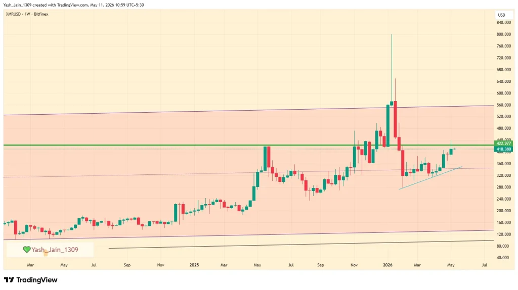 Monero (XMR) Price Prediction 2026