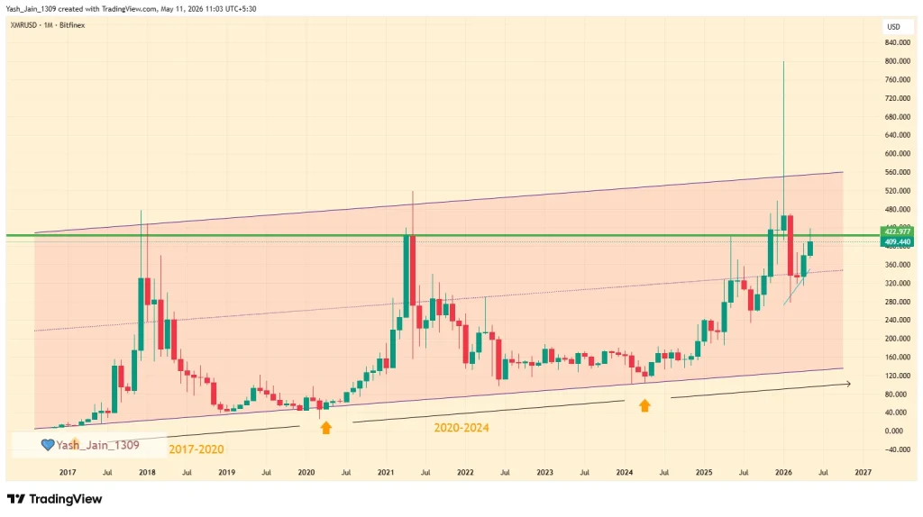 Monero (XMR) Price Prediction 2026