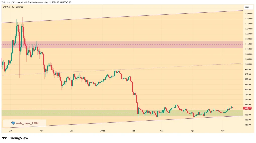 vBinance Coin (BNB) Price Prediction May 2026