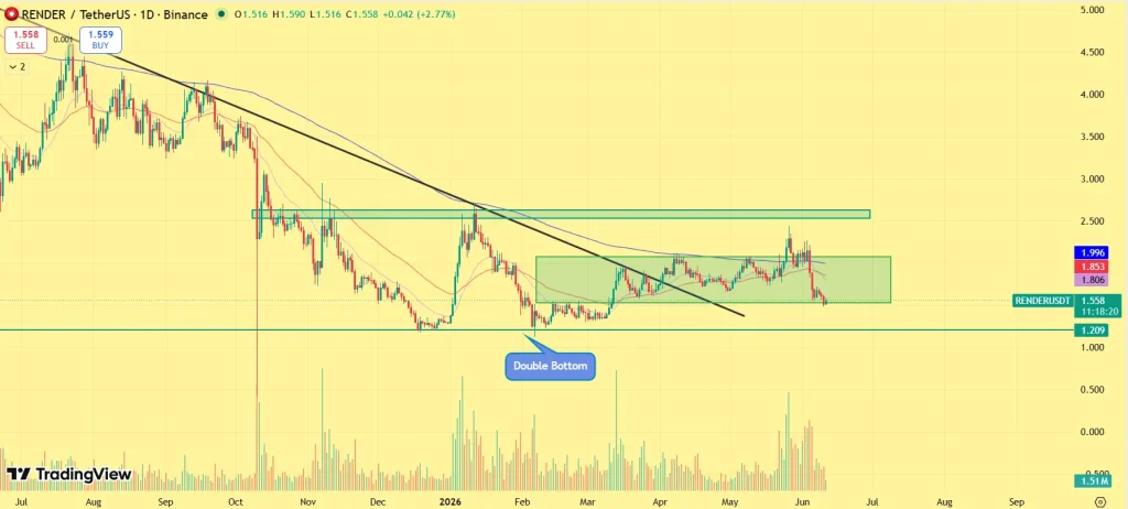 Render (RNDR) price prediction chart