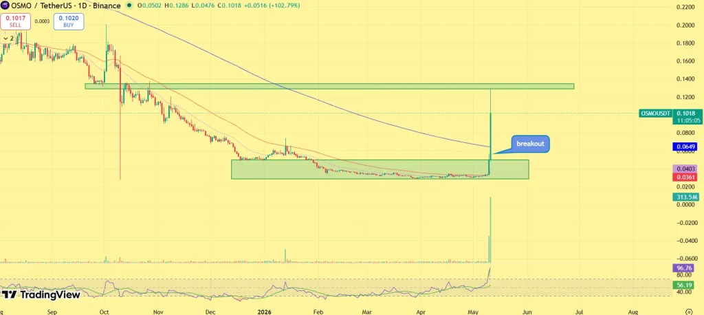 OSMO price prediction