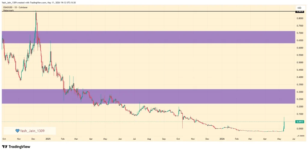 Osmosis Price Explodes 290%, Real Reason Merger Speculation Fuels The Rally
