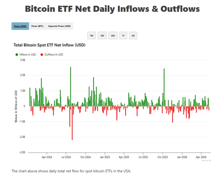 Daily net flow for spot Bitcoin ETFs in the USA.