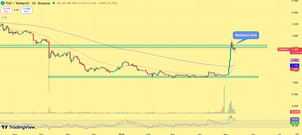 Toncoin price outlook
