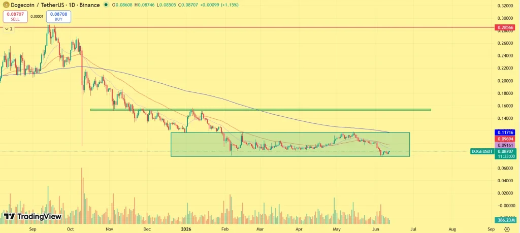 Dogecoin Price Prediction