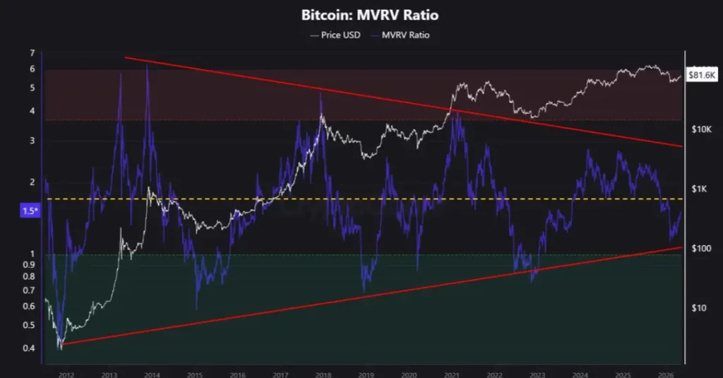 BTC MVRV data