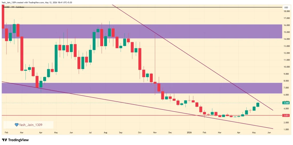 Injective price tests key breakout level as Injective USDC expands across Cosmos Hub and dYdX ecosystems.
