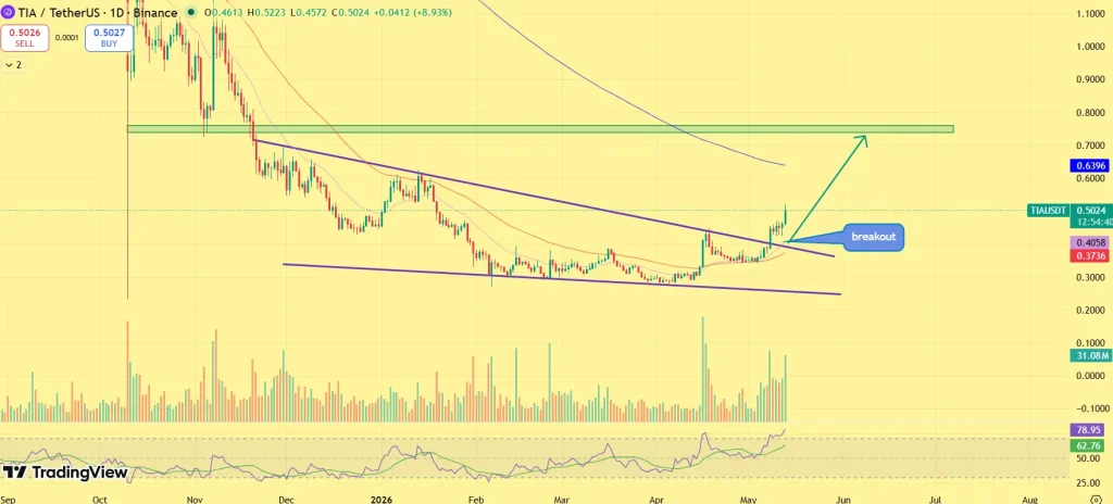 TIA price analysis