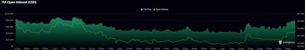 TIA futures data
