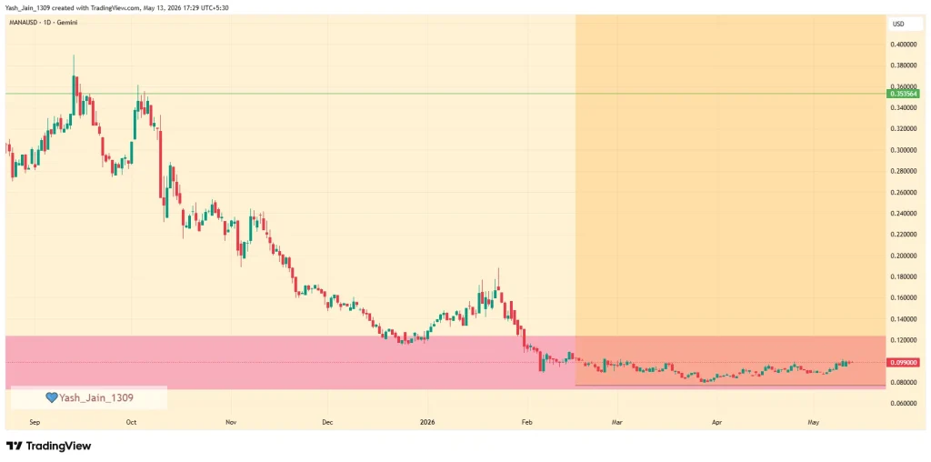 MANA Price Prediction May 2026