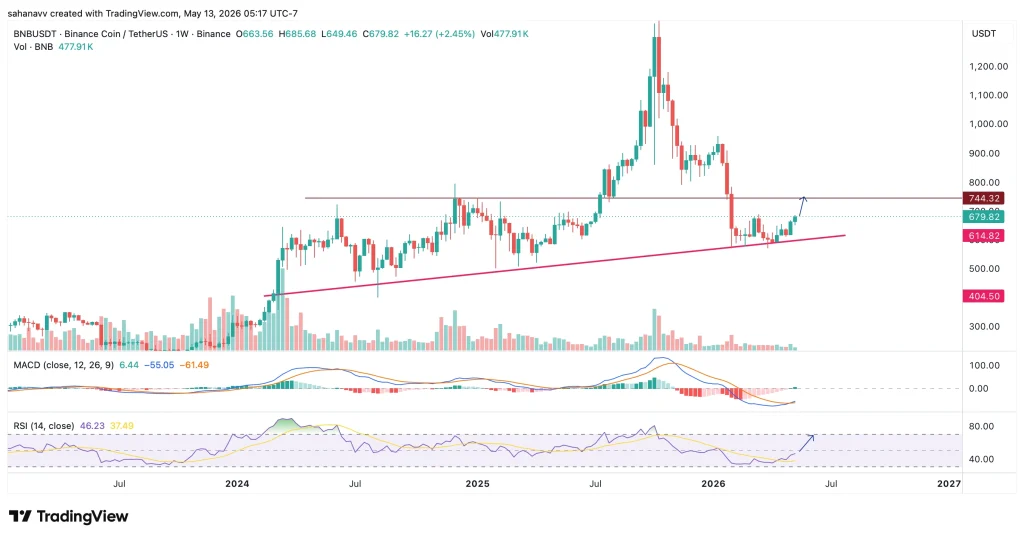 bnb price