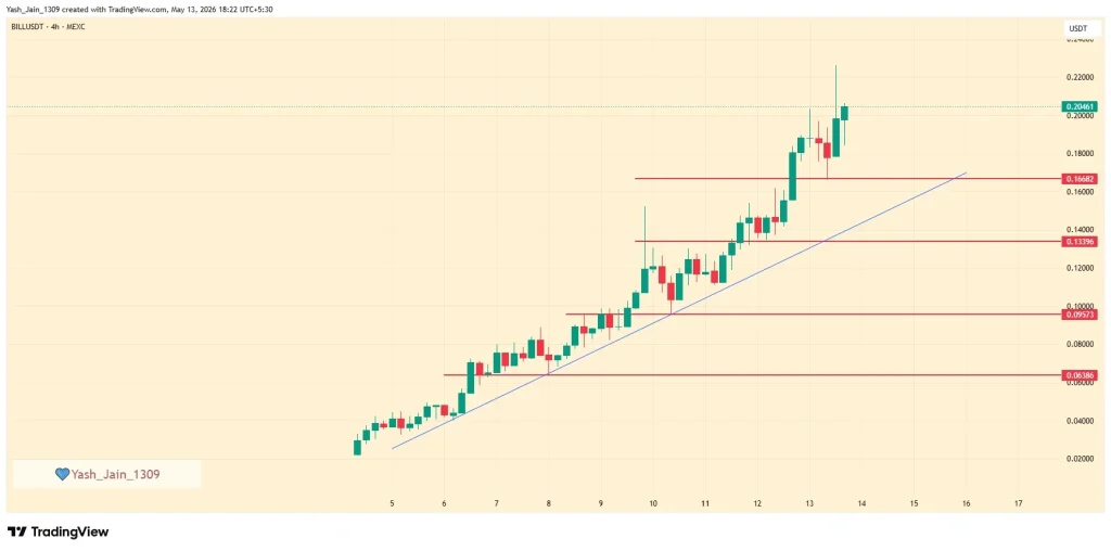 Billions Network Rally Accelerates After Binance Futures Launch
