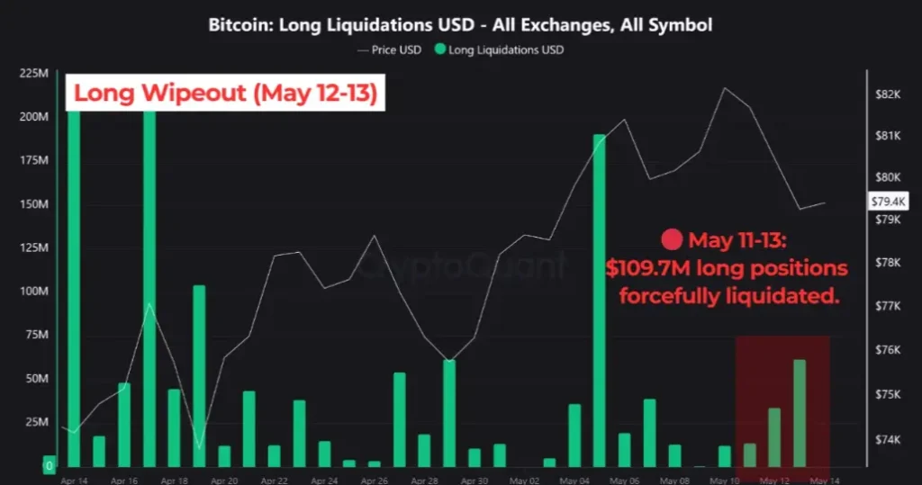 BTC liquidation data