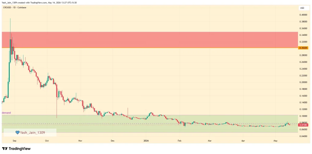 Cronos Price Prediction May 2026