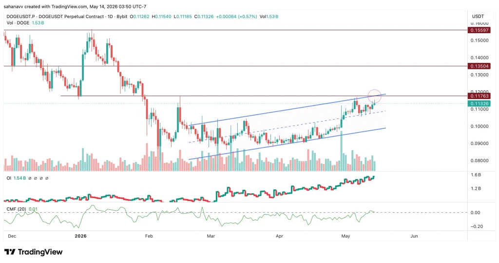 doge price