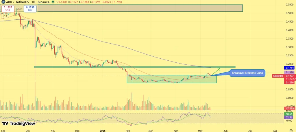Arbitrum price prediction