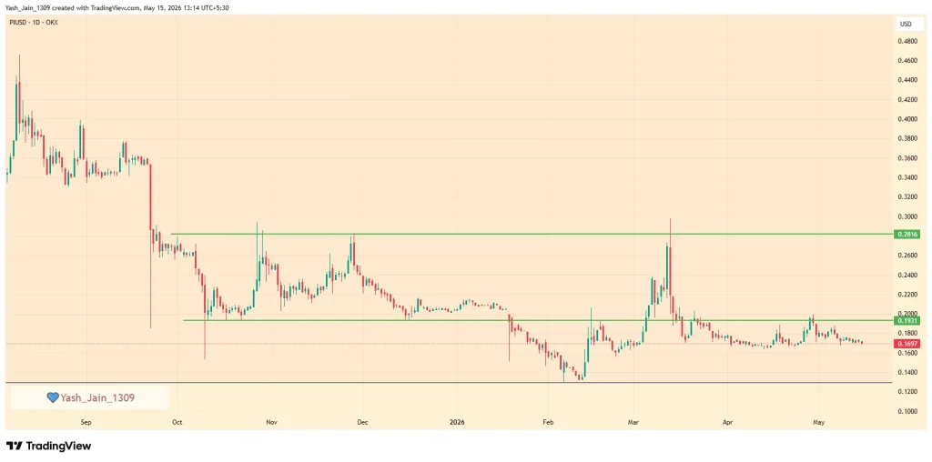 Pi Coin Price Prediction May 2026