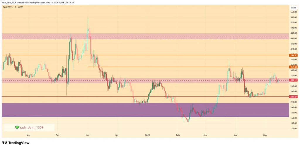 Bittensor (TAO) Price May 2026 Outlook