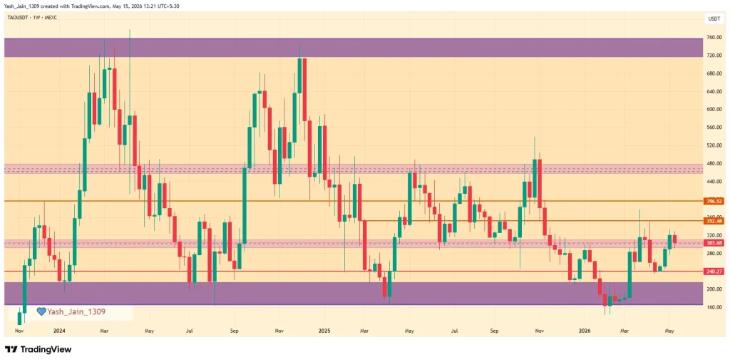 Bittensor (TAO) Price May 2026 Outlook