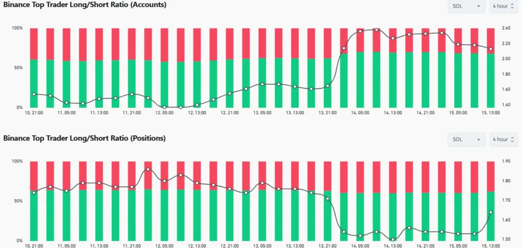 SOL futures data
