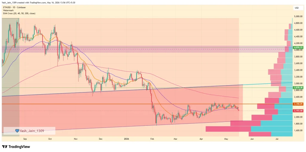 Ethereum Price Prediction May 2026