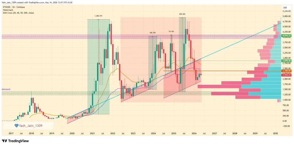 Ethereum Price Prediction May 2026