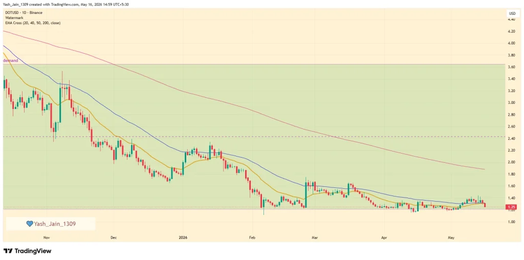 Polkadot Price Prediction May 2026