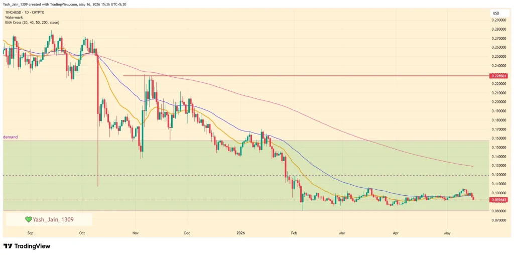1INCH Price Prediction May 2026