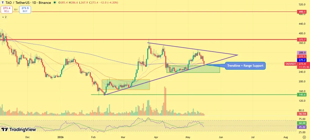TAO price outlook