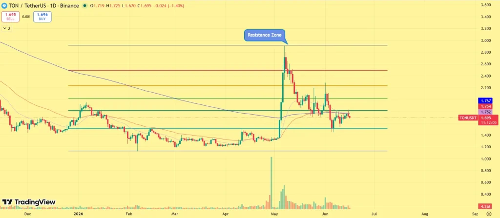 Toncoin price prediction