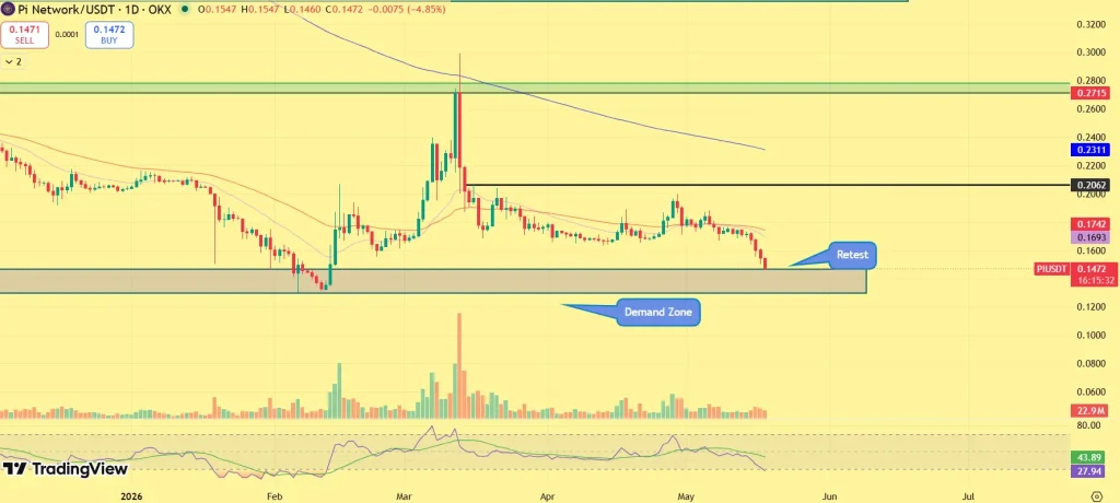 Pi Network price