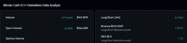 Bitcoin Cash derivatives data