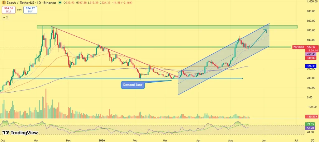 ZEC price prediction