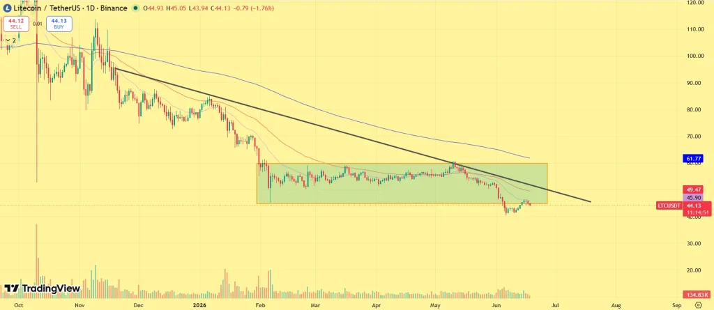 Litecoin price prediction