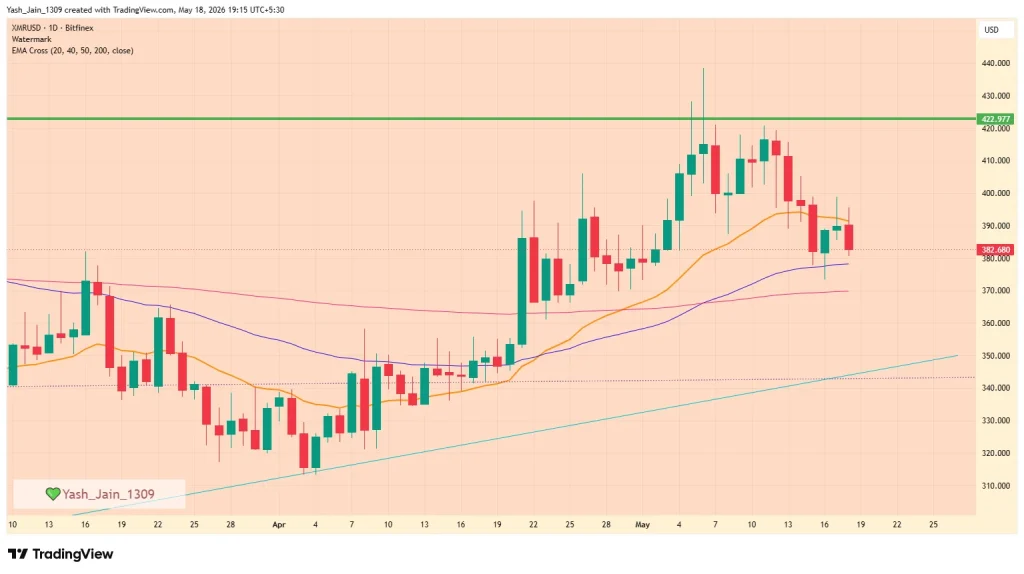 Monero (XMR) Price May 2026 Outlook