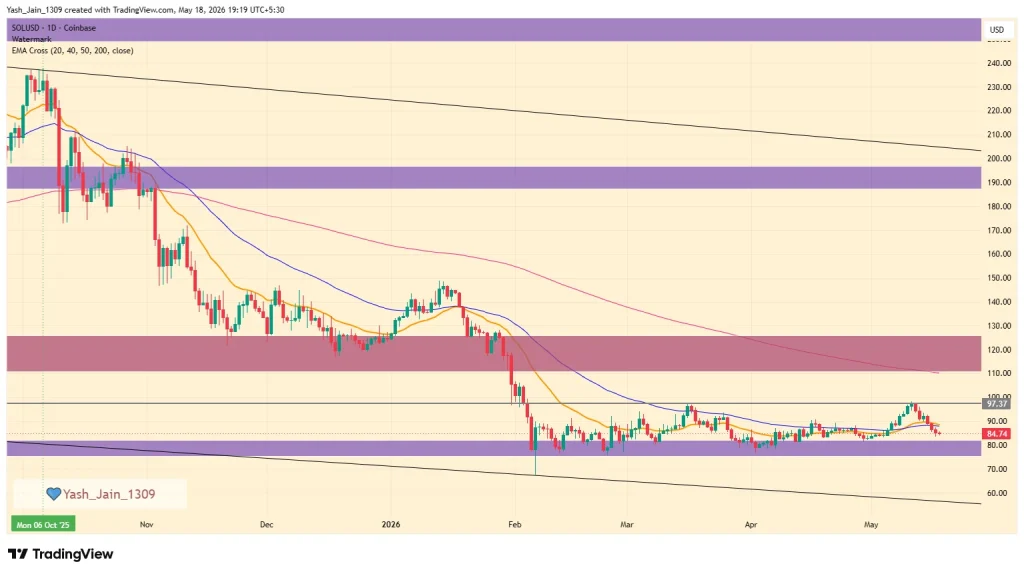 Solana (SOL) Price Prediction May 2026