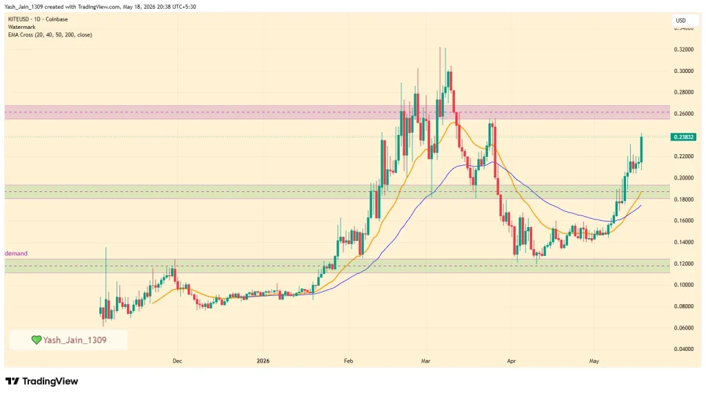 Why Is KITE Price Rising So Fast Today? Can It Break $0.26 Break?