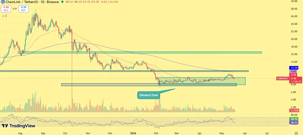 Chainlink price prediction
