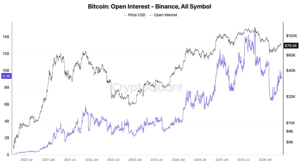 BTC open interest