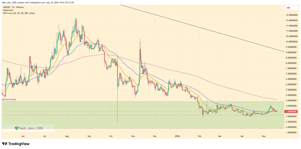 Uniswap Price Prediction May 2026