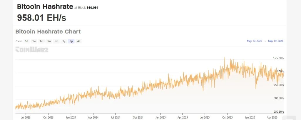 The Hardware Trap: Why Bitcoin Miners Are Liquidating the Asset They Built