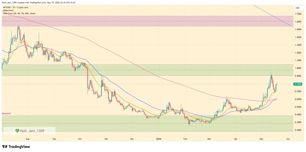 AKT price surged 10% after Akash showcased multiple AI-focused builder deployments.