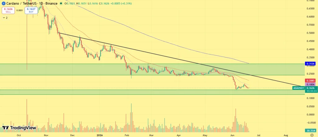 ADA price prediction