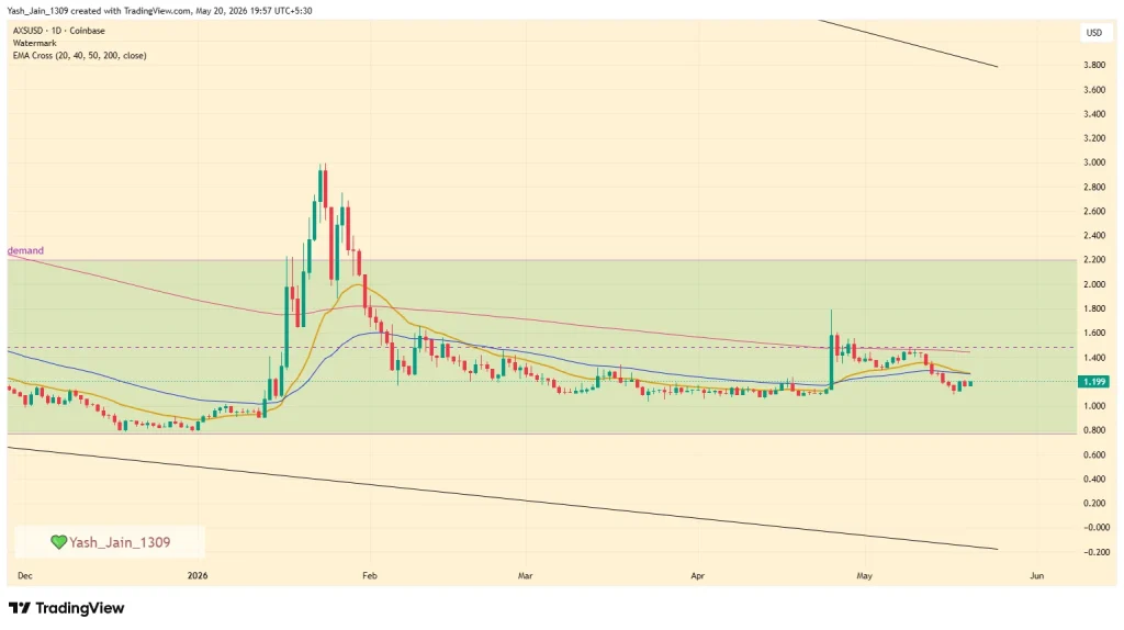 Axie Infinity (AXS) Price Prediction May 2026