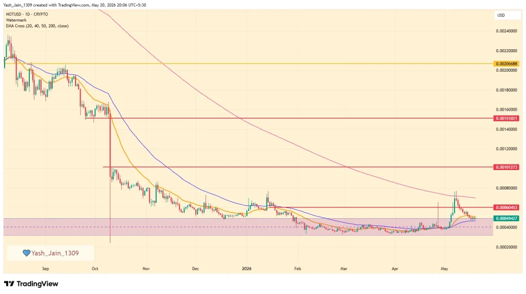 Notcoin (NOT) Price May 2026 Outlook