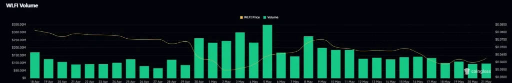 WLFI derivatives data
