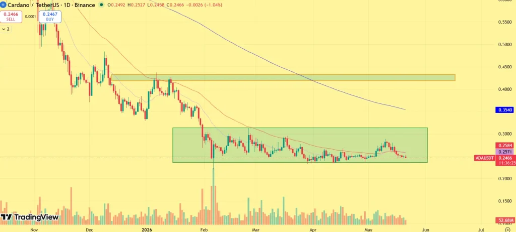 ADA price chart