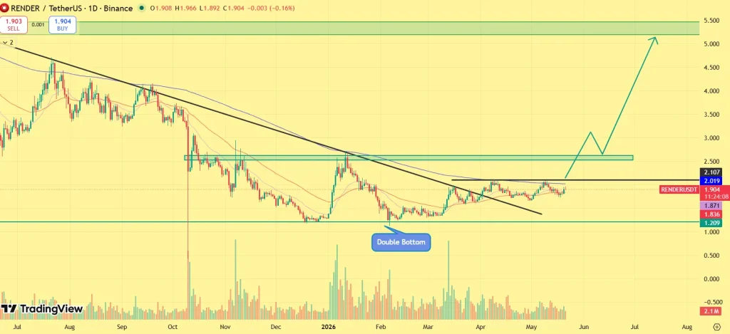 Render (RNDR) price prediction chart