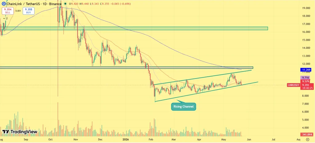 Chainlink Price Prediction