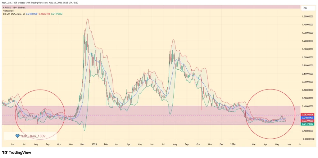 Curve Dao (CRV) Price Prediction May 2026